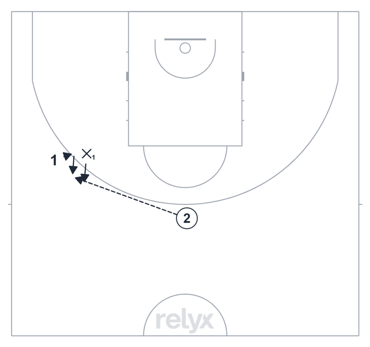 Court diagram: 1v1 5-second Deny basketball drill
