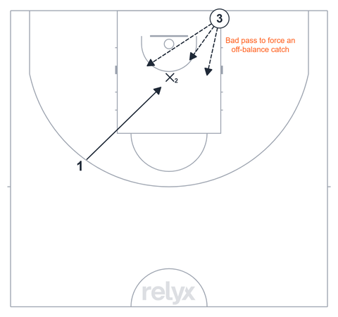 Court diagram: 1v1 Difficult Catch Finish basketball drill