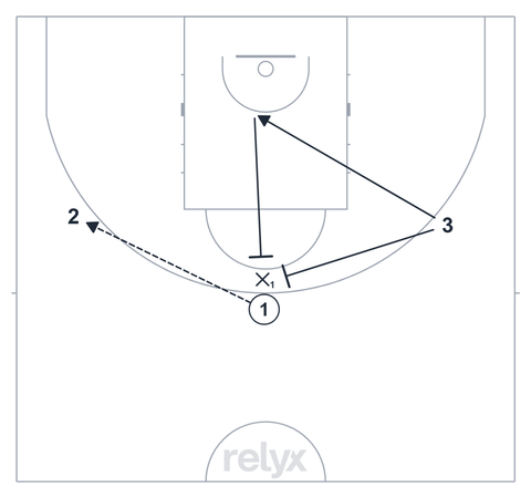 Court diagram: 1v1 Off-Ball Screens: Create and Read basketball drill