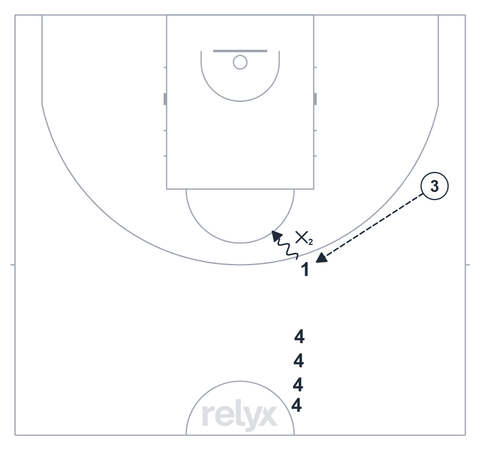 Court diagram: 1v1 Wing Pass Competition basketball drill