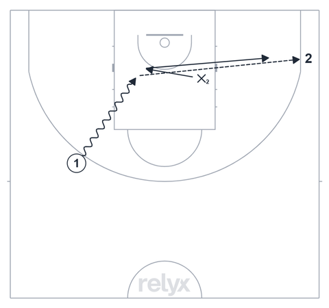 Court diagram: 2v1 Help and Recover basketball drill