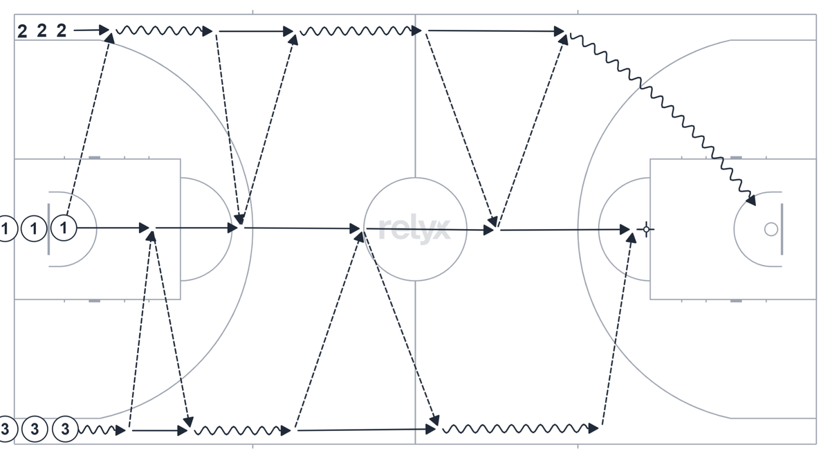 Court diagram: 3-Line Moving Pass Warm-Up basketball drill
