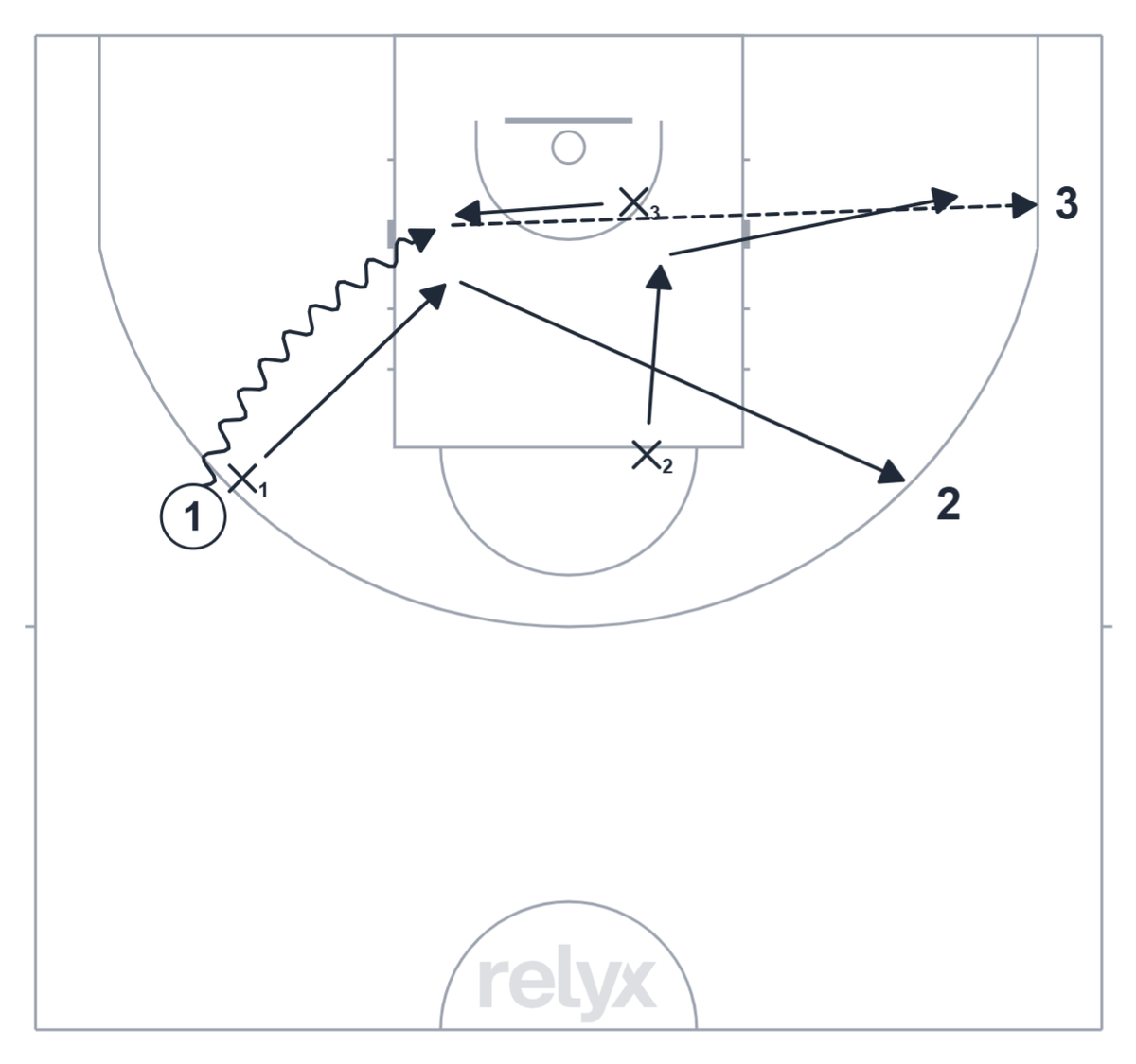 Court diagram: 3v3 Help and Rotate basketball drill