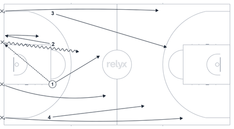 Court diagram: 4v3+1 Fast Break basketball drill