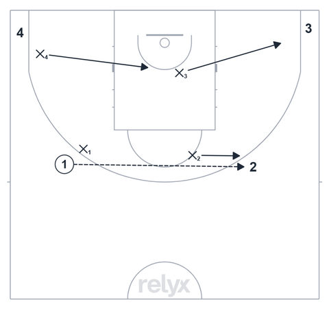 Court diagram: 4v4 Baseline Help Rotation basketball drill