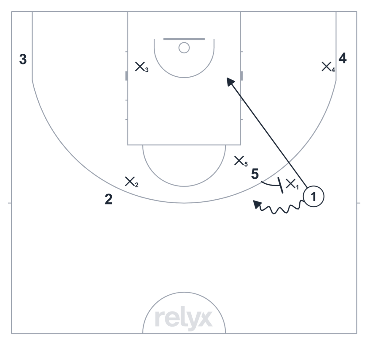 Court diagram: 5v5 Defending the Post Mismatch basketball drill
