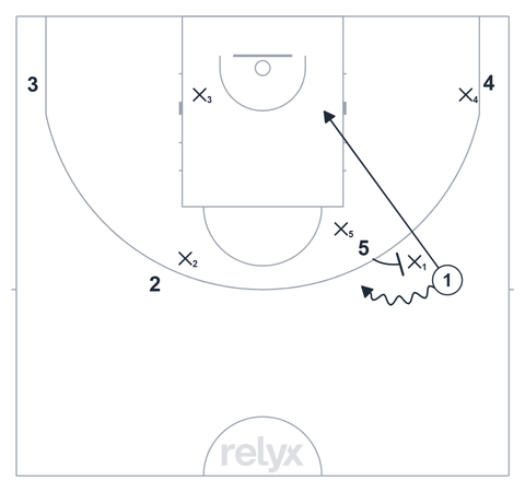 Court diagram: 5v5 Defending the Post Mismatch basketball drill