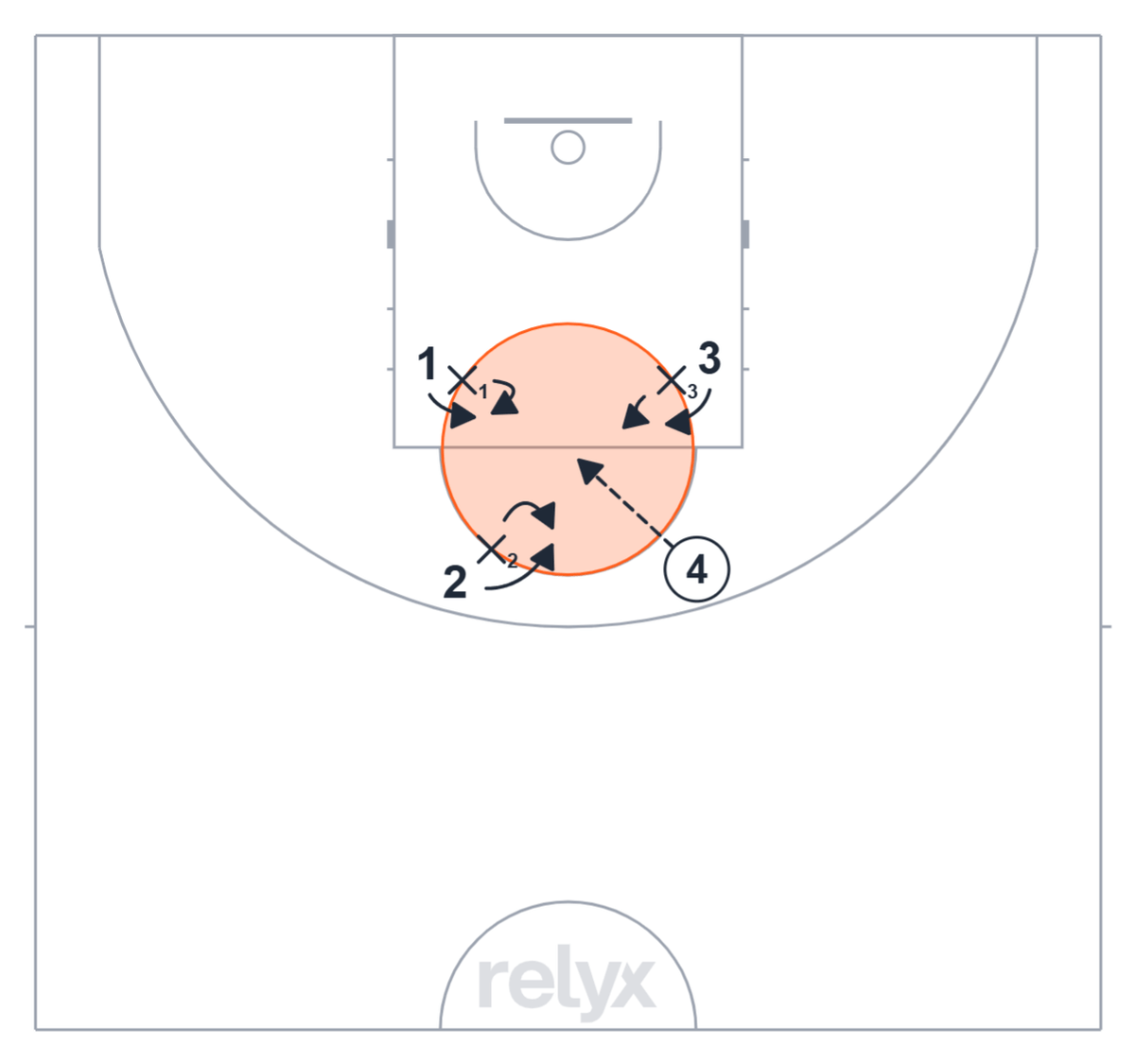 Court diagram: Box Out: Protect the circle basketball drill