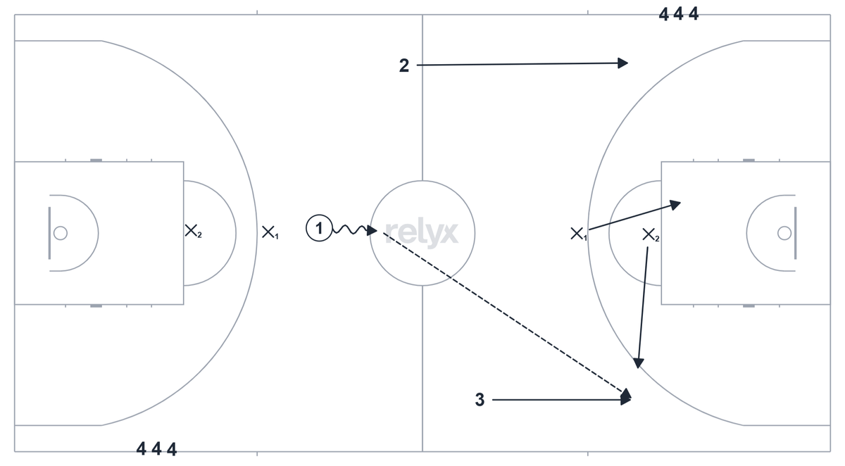 Court diagram: Continuous 3v2 Transition basketball drill