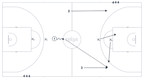Court diagram: Continuous 3v2 Transition basketball drill