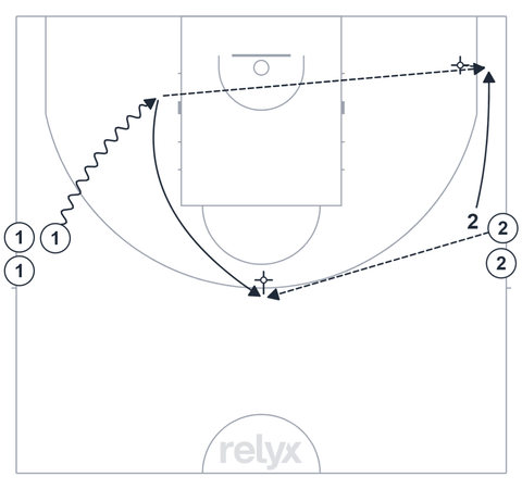 Court diagram: Corner Drift and Stagger Exit Team Shooting basketball drill