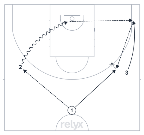 Court diagram: Drive, kick, extra pass basketball drill