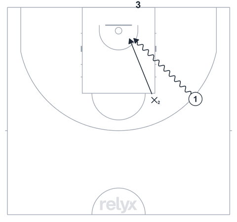 Court diagram: Finishing Through Contact: Two-Step Bump basketball drill