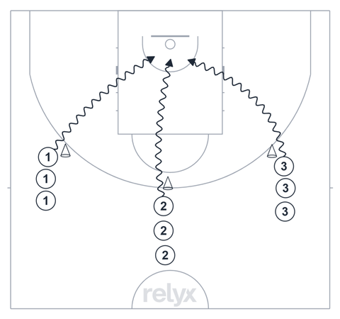 Court diagram: Layups: Both Hands & Angles basketball drill