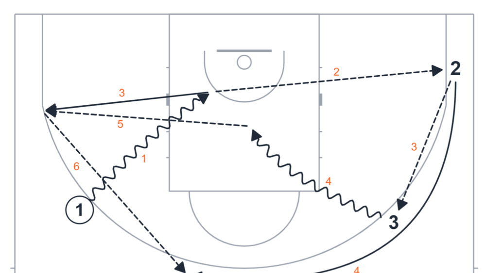 A basketball court diagram drawn in Relyx, with numbered players, passes, cuts and dribbles.