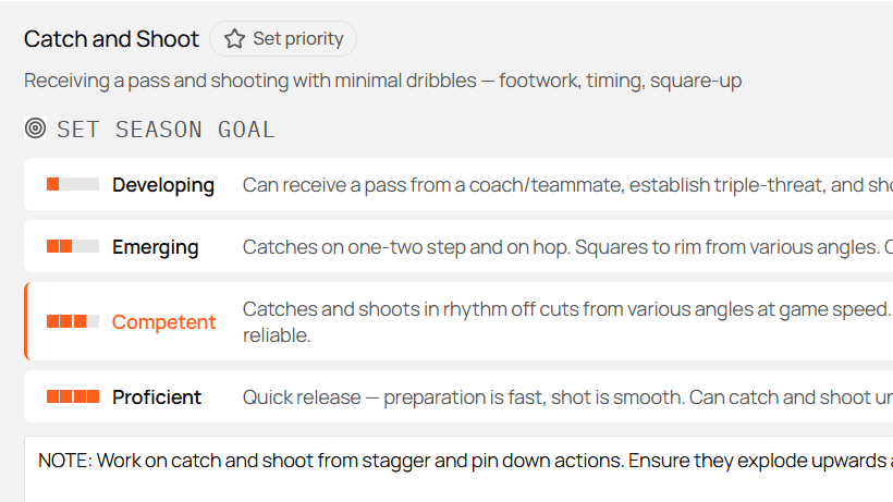A Relyx skill with four development levels, the season goal set to Competent, and a coaching note.